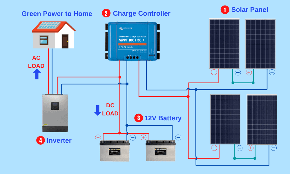 Home solar