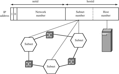 Unique Identifiers of Network