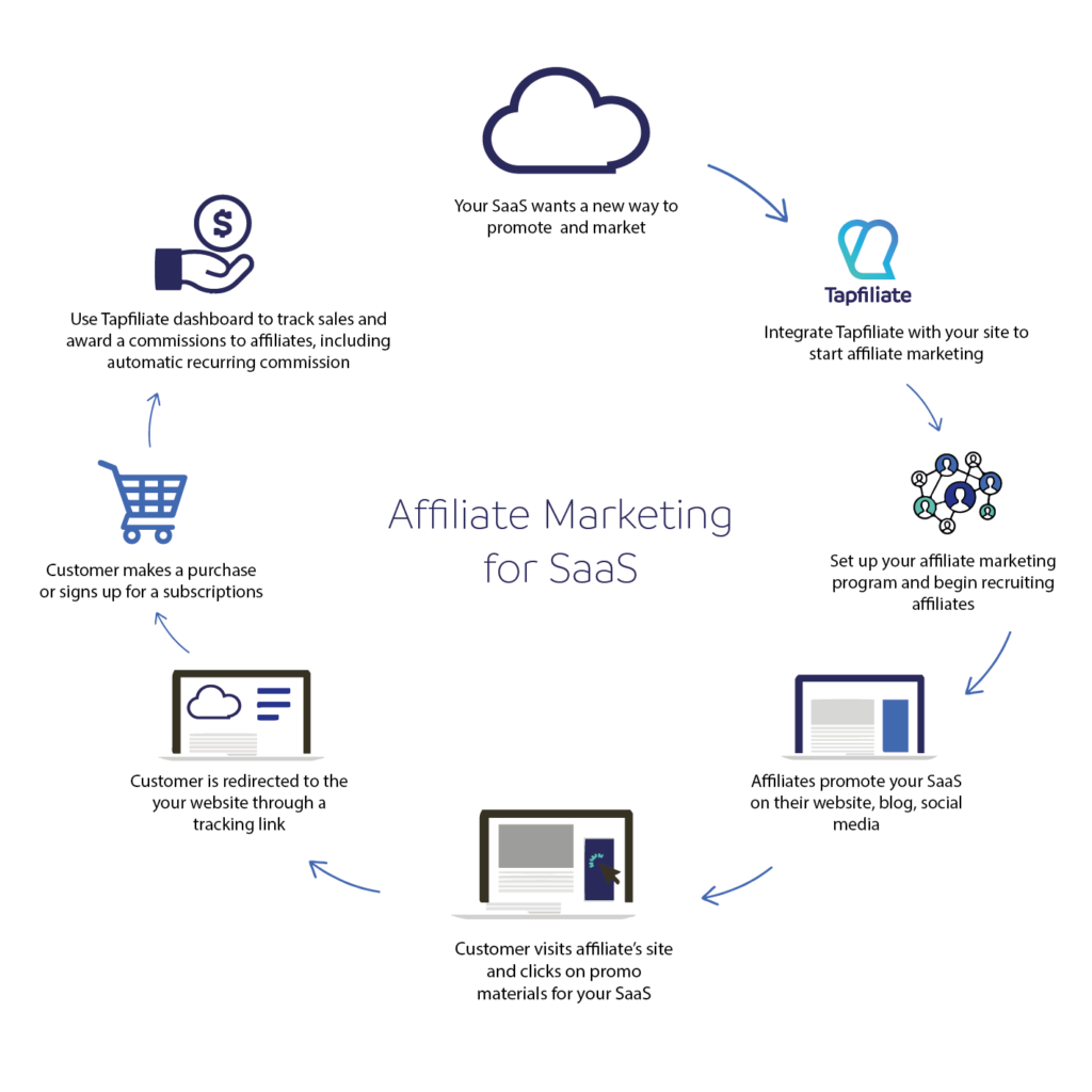 What is SaaS affiliate marketing?