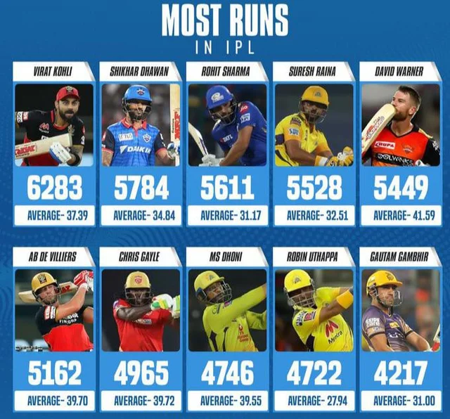 Most Runs in IPL History