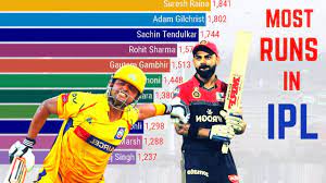 Most Runs in IPL History