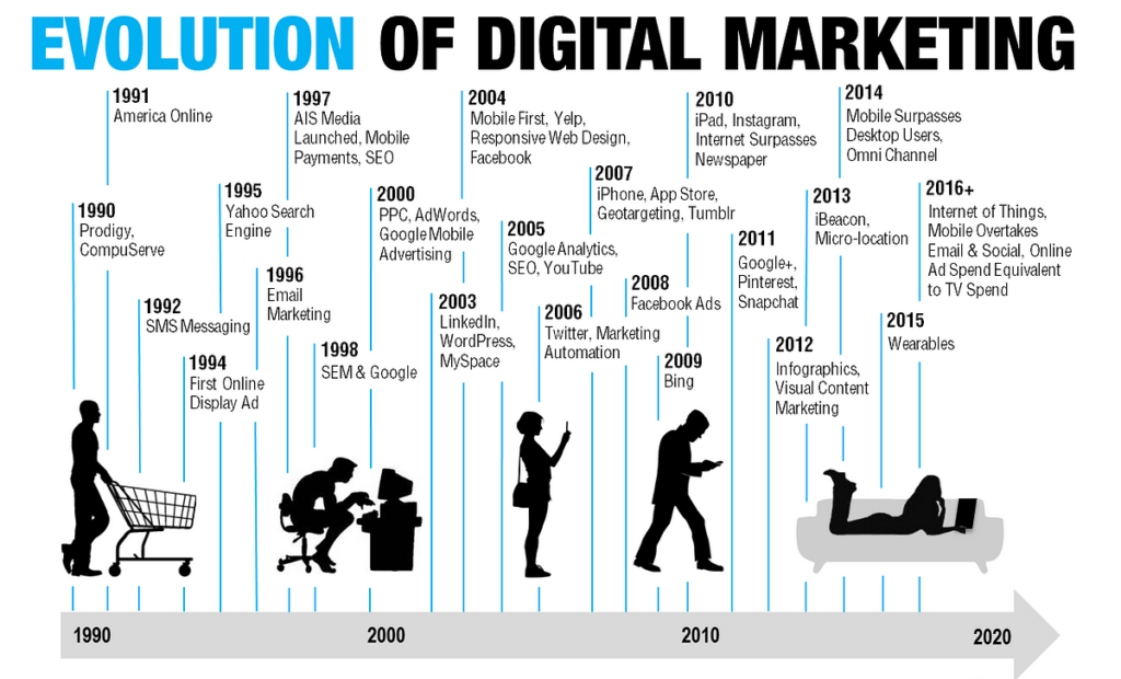 Digital Marketing