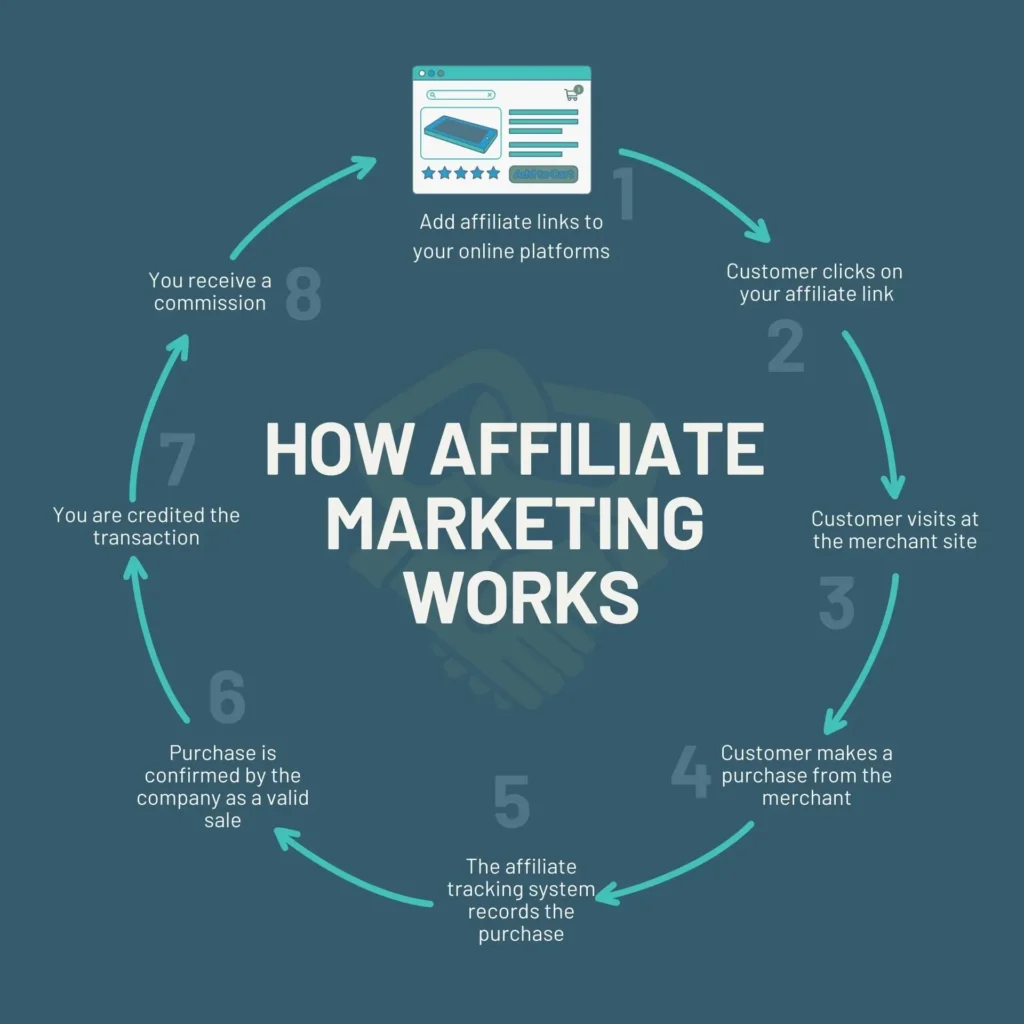 affiliate marketing work?