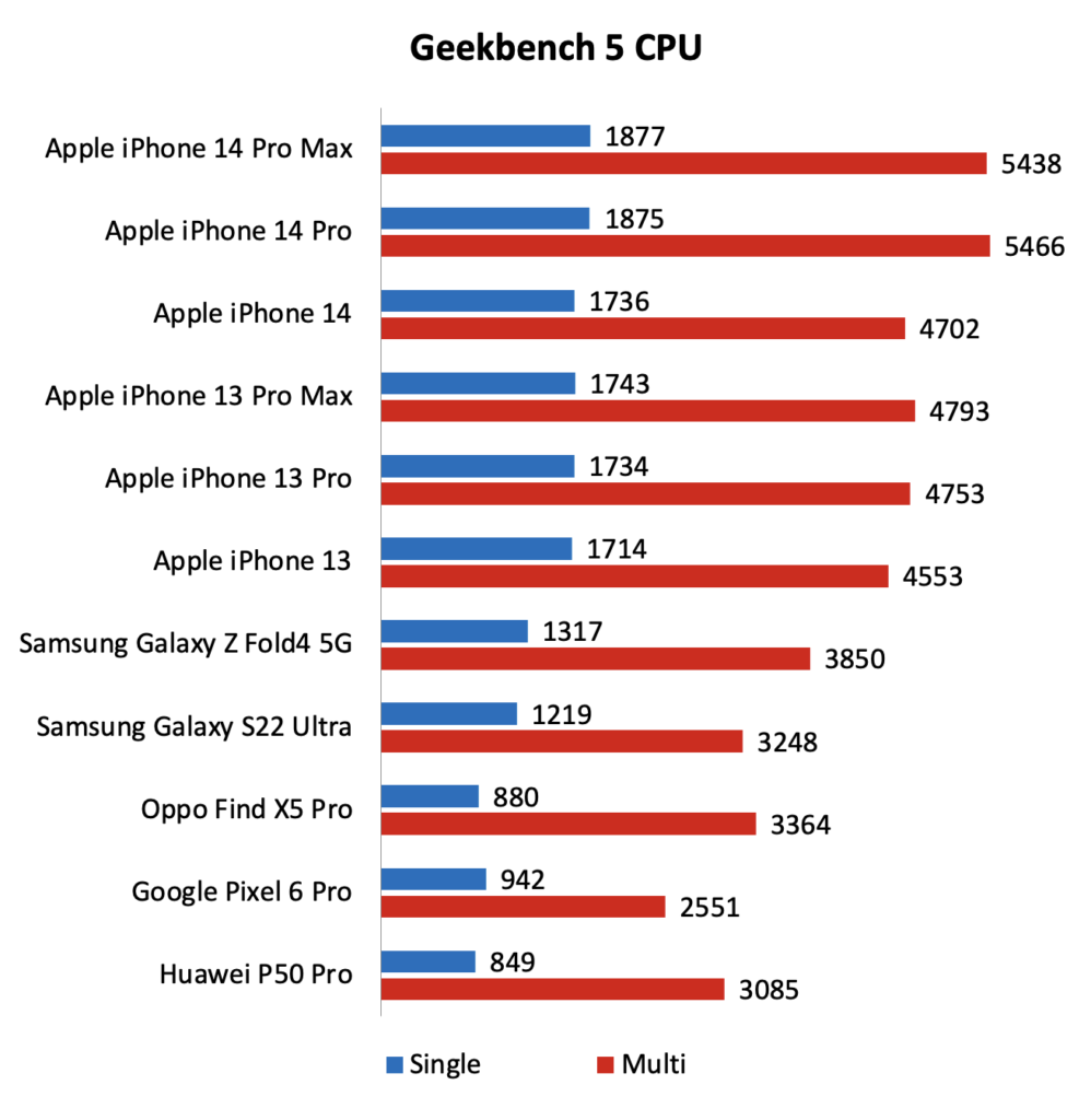 iPhone 14 Pro and Pro Max