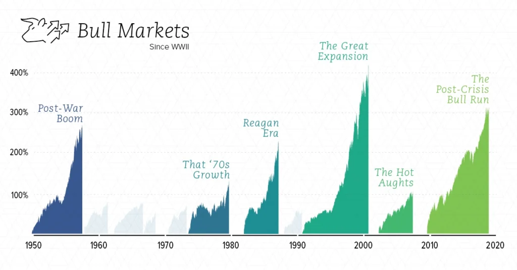 How long does a bull market last?