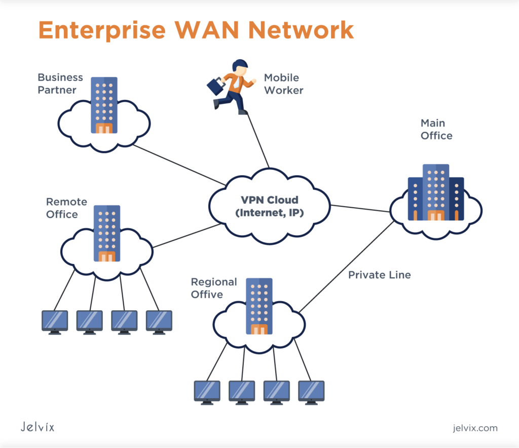 Types of Enterprise Computer Networks