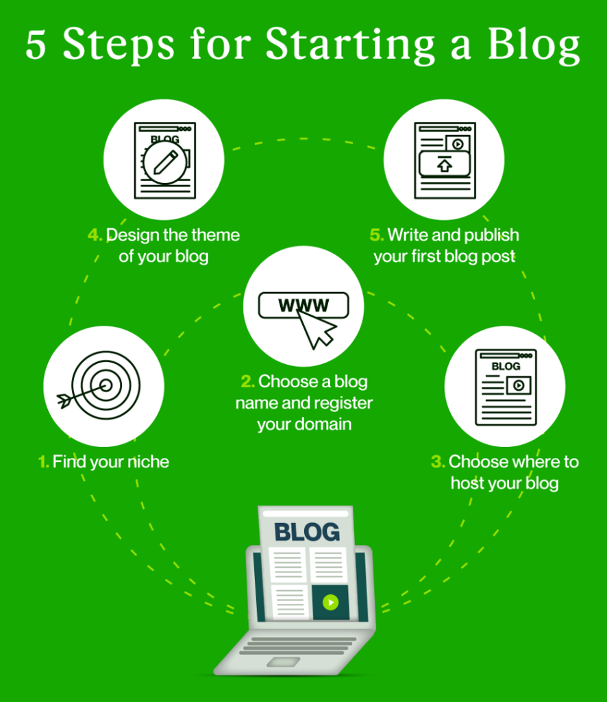 how to start blogging