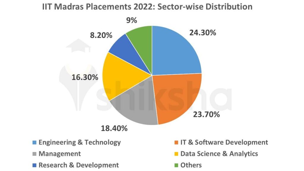 IIT Madras - Indian Institute of Technology