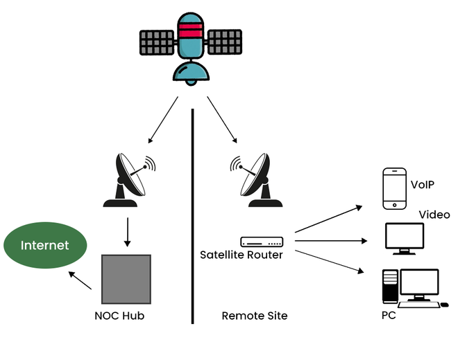 Types of Internet Service