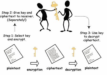 use Secret Key Cryptography?