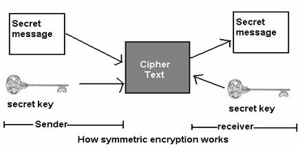 Secret Key Cryptography”?