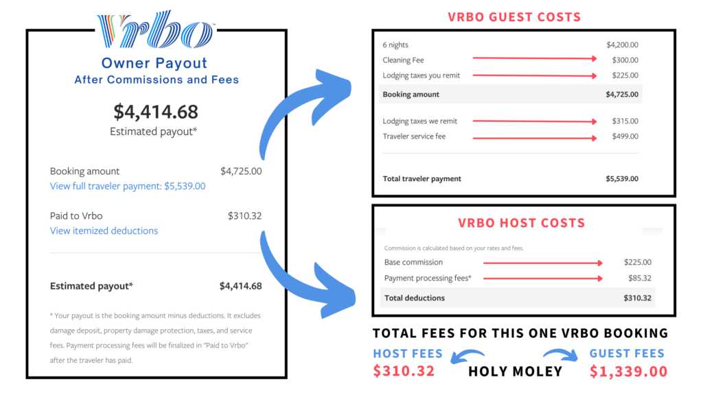 Fee Schemes of VRBO