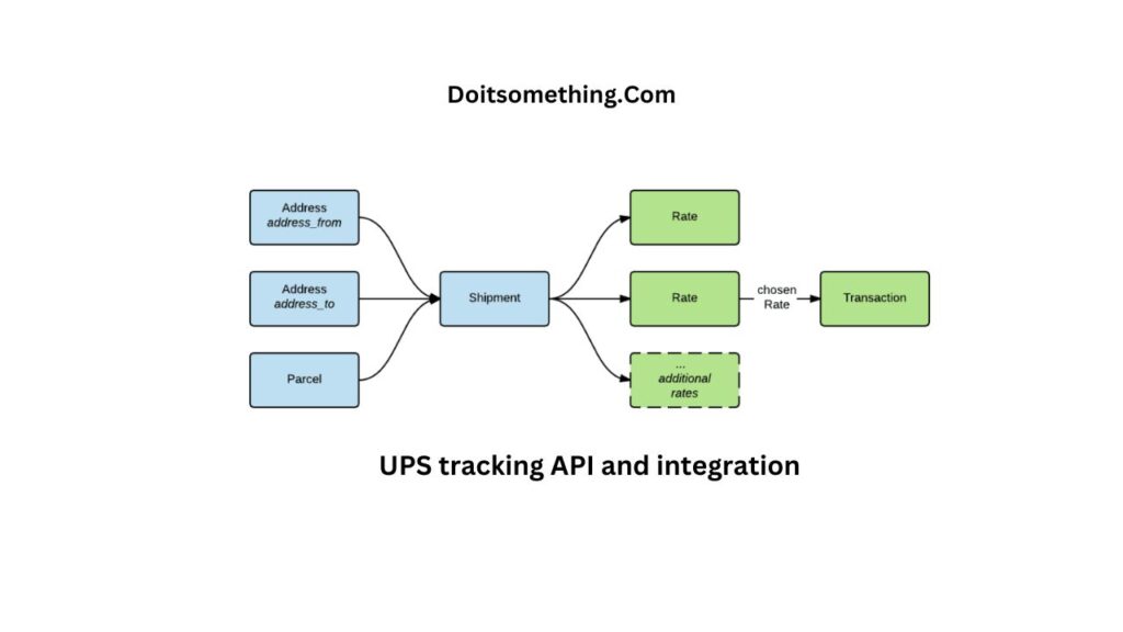 UPS tracking API and integration