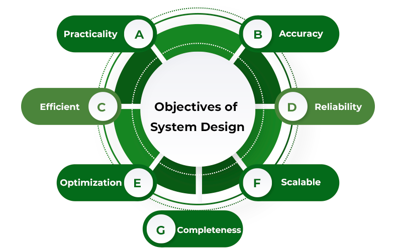 Objectives of System Design