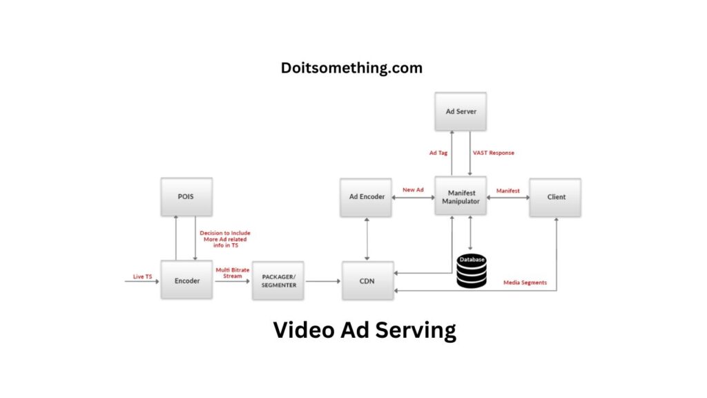Video Ad Serving