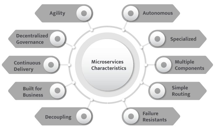 Characteristics Of Microservices