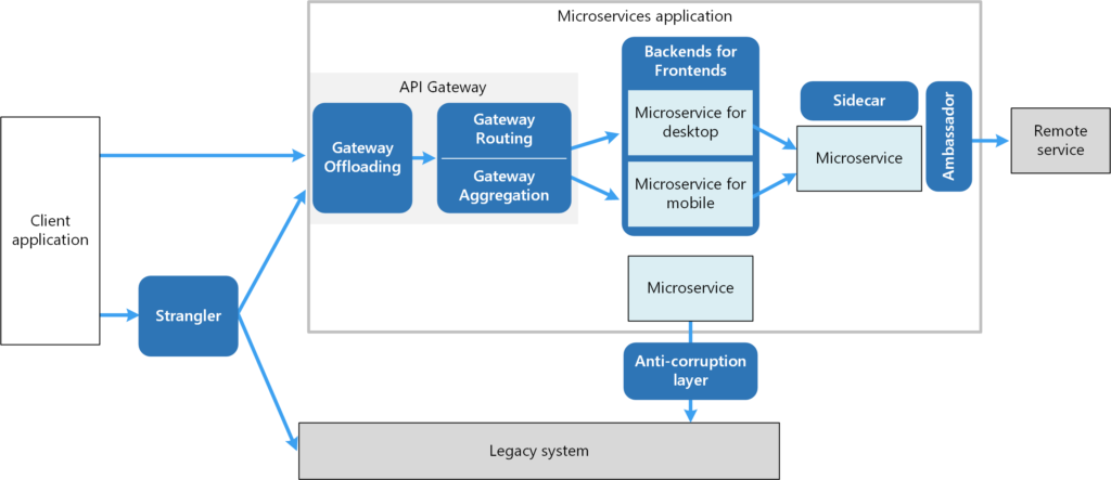 Design Patterns of Microservices