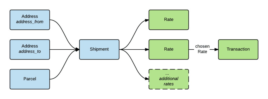 UPS tracking API and integration