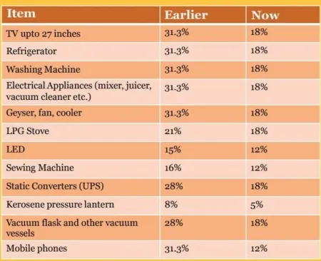 GST On Mobile Phones