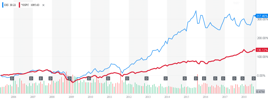 Disney Stock